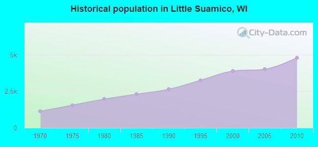 Historical population in Little Suamico, WI