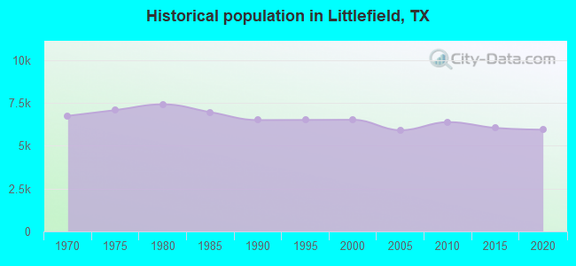 Historical population in Littlefield, TX
