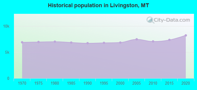 Historical population in Livingston, MT