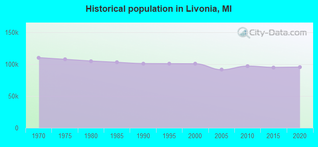 Historical population in Livonia, MI