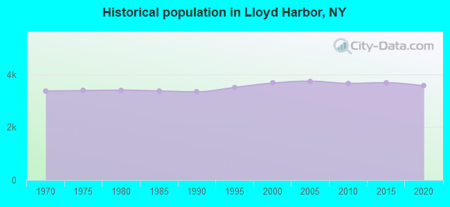 Historical population in Lloyd Harbor, NY