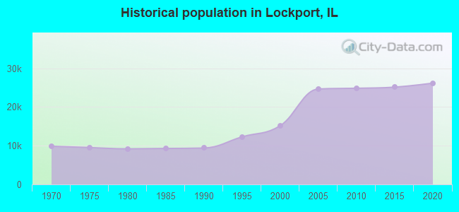 Historical population in Lockport, IL