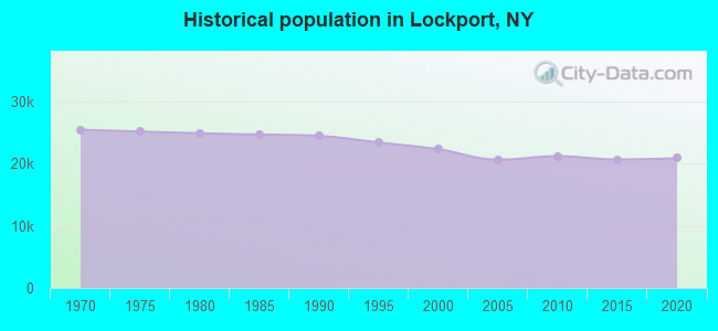 Historical population in Lockport, NY