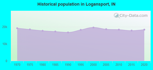 Historical population in Logansport, IN