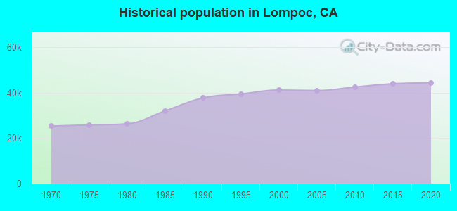 Historical population in Lompoc, CA