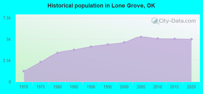 Historical population in Lone Grove, OK