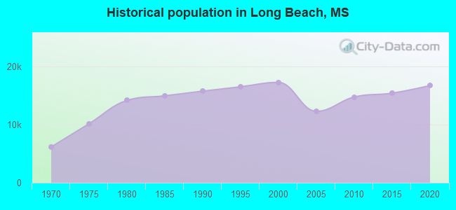 Historical population in Long Beach, MS
