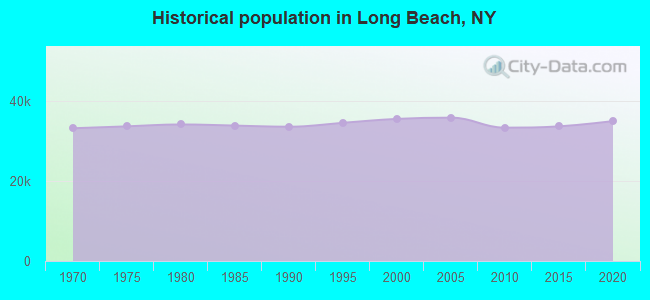 Historical population in Long Beach, NY