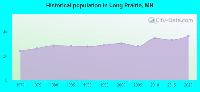 Historical population in Long Prairie, MN