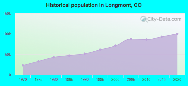 Historical population in Longmont, CO