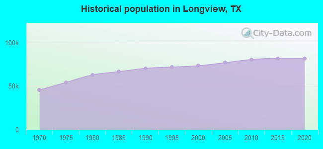 Historical population in Longview, TX