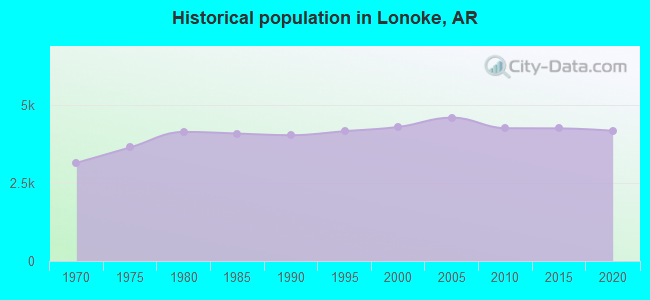 Historical population in Lonoke, AR