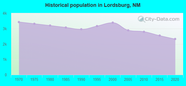 Historical population in Lordsburg, NM