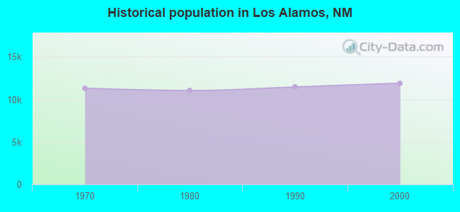 Historical population in Los Alamos, NM