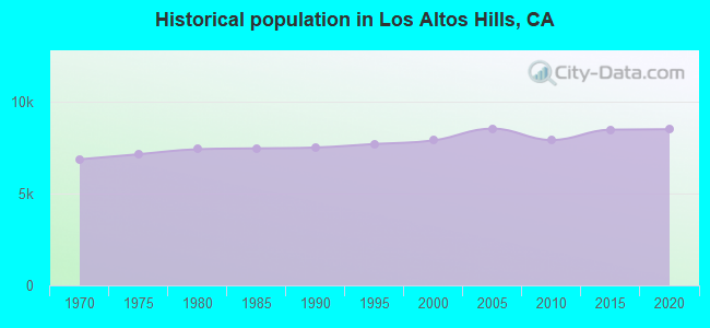 Historical population in Los Altos Hills, CA