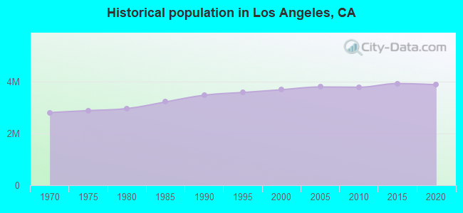 Historical population in Los Angeles, CA