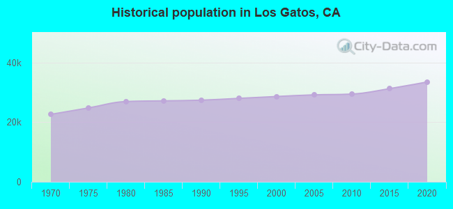 Historical population in Los Gatos, CA