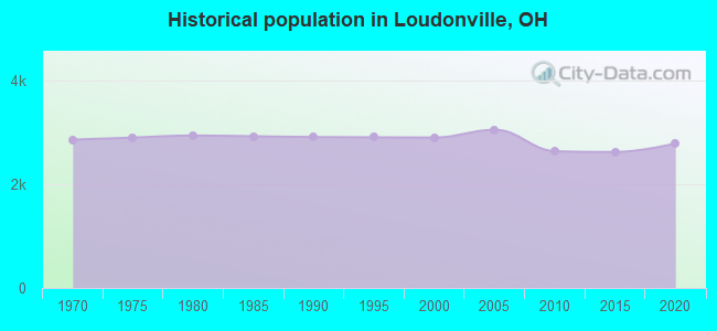 Historical population in Loudonville, OH