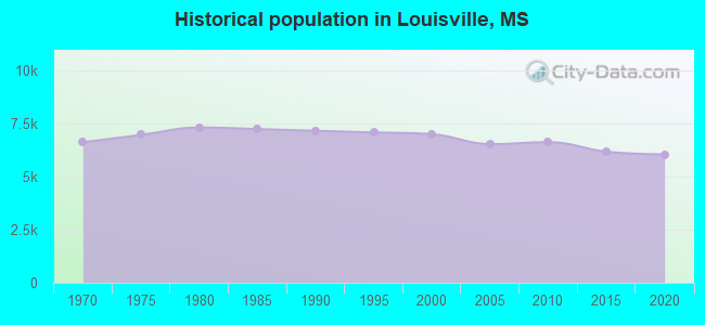 Historical population in Louisville, MS