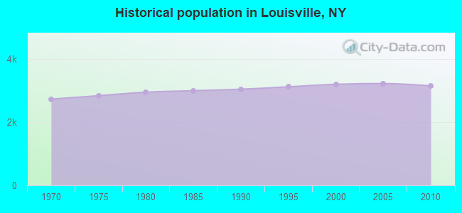 Historical population in Louisville, NY
