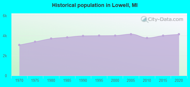 Historical population in Lowell, MI
