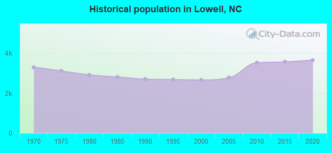 Historical population in Lowell, NC