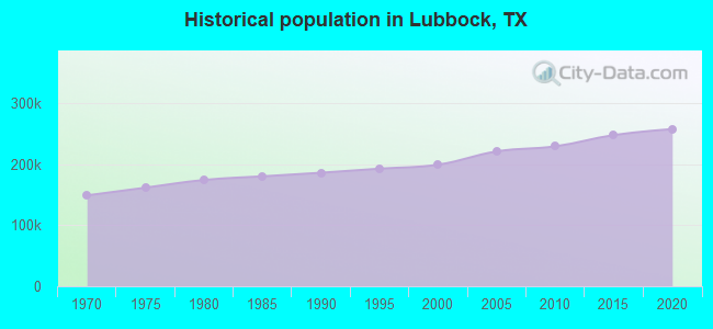 Historical population in Lubbock, TX
