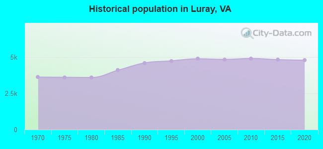 Historical population in Luray, VA