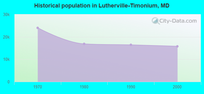 Historical population in Lutherville-Timonium, MD