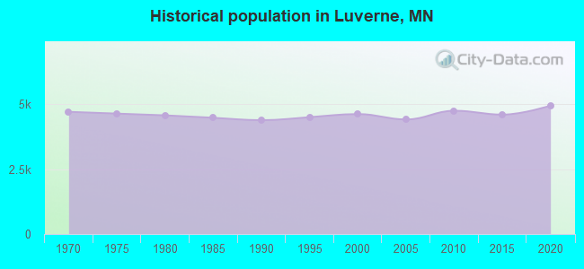 Historical population in Luverne, MN