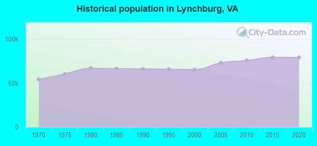Historical population in Lynchburg, VA