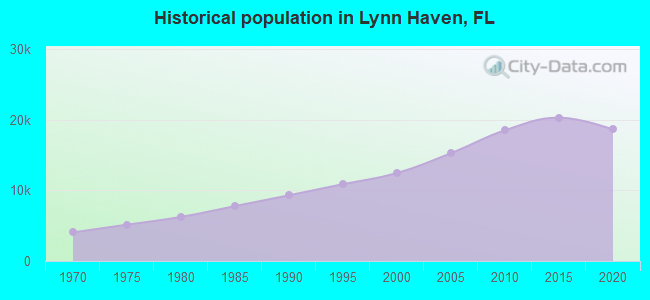 Historical population in Lynn Haven, FL