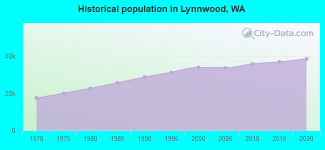 Historical population in Lynnwood, WA