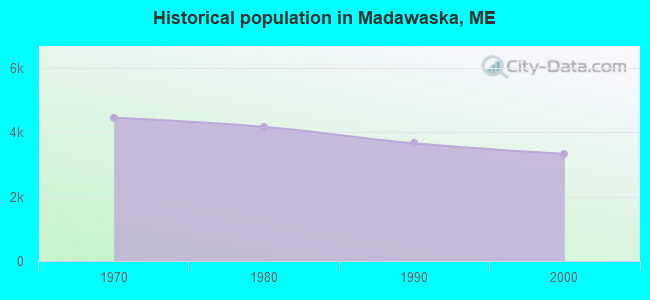 Historical population in Madawaska, ME