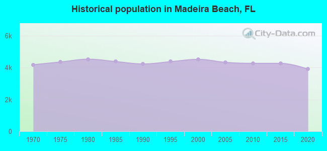 Historical population in Madeira Beach, FL