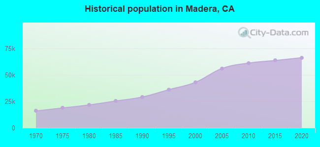 Historical population in Madera, CA