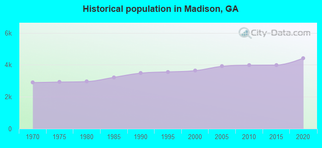 Historical population in Madison, GA