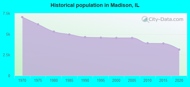 Historical population in Madison, IL
