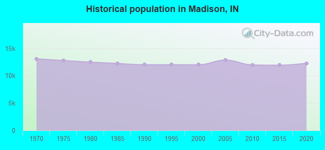 Historical population in Madison, IN
