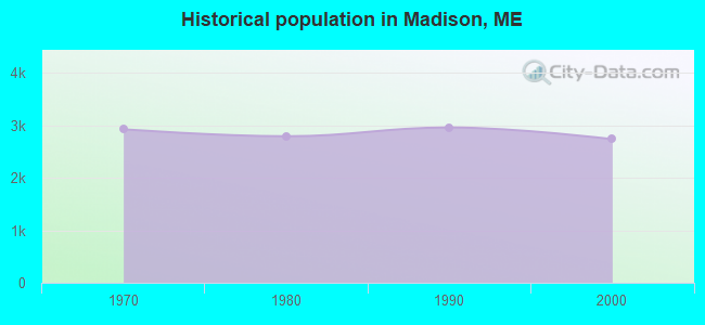 Historical population in Madison, ME