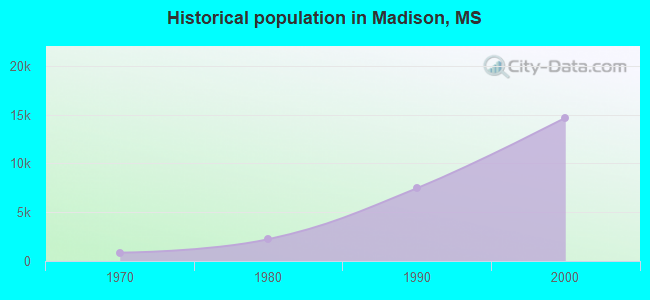 Historical population in Madison, MS