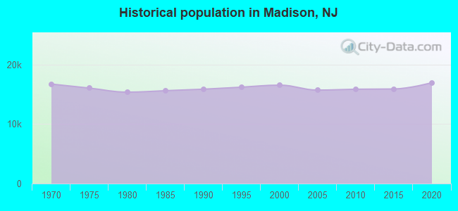 Historical population in Madison, NJ