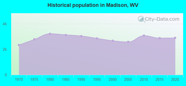 Historical population in Madison, WV