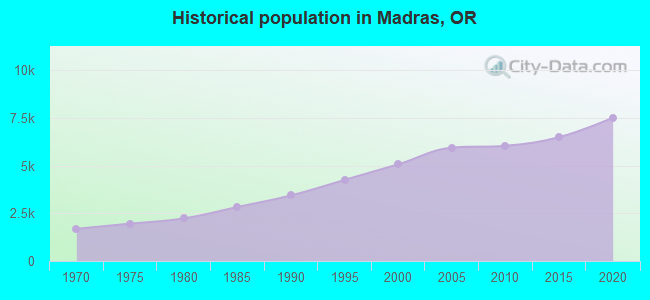 Historical population in Madras, OR