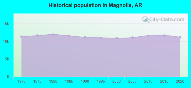 Historical population in Magnolia, AR