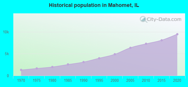 Historical population in Mahomet, IL