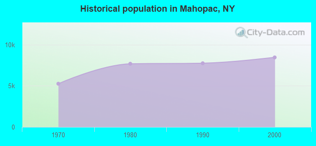 Historical population in Mahopac, NY