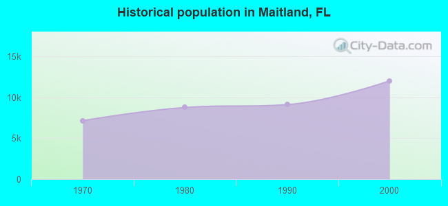 Historical population in Maitland, FL