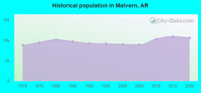 Historical population in Malvern, AR