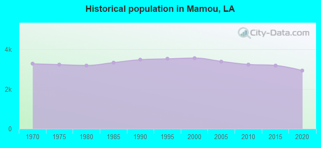 Historical population in Mamou, LA